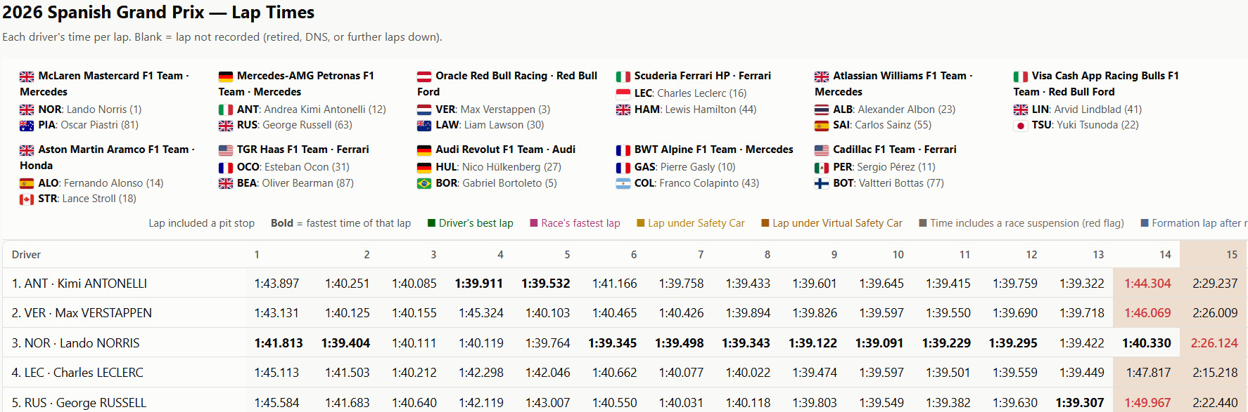 New F1 lap times, rankings and gap charts site - Racing Comments - The ...
