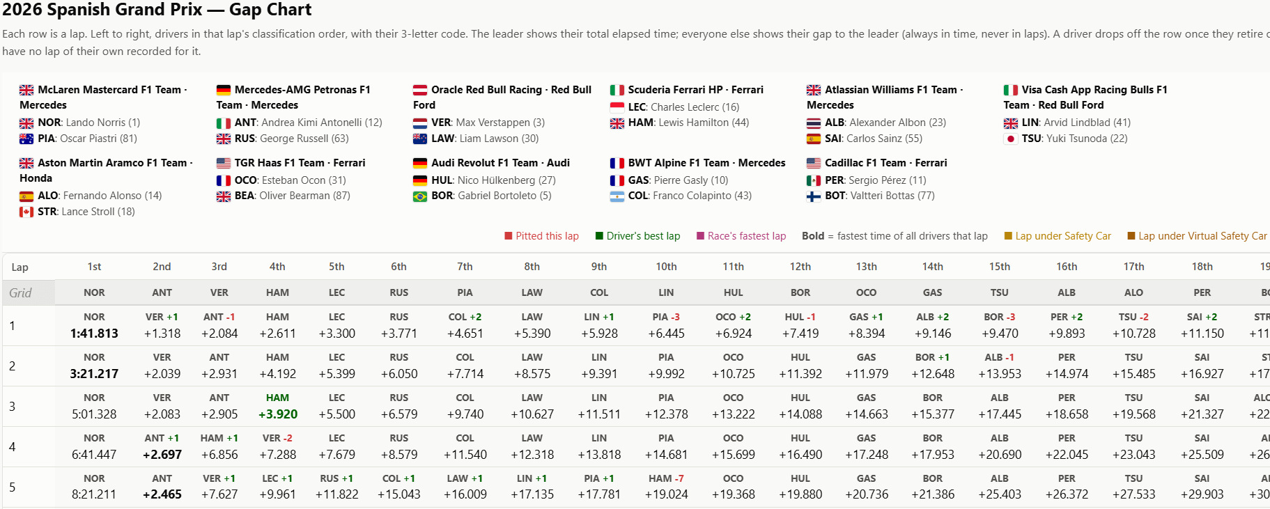 New F1 lap times, rankings and gap charts site - Racing Comments - The ...
